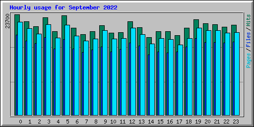 Hourly usage for September 2022