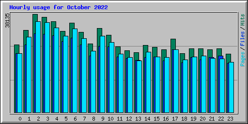 Hourly usage for October 2022