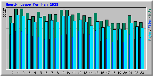 Hourly usage for May 2023