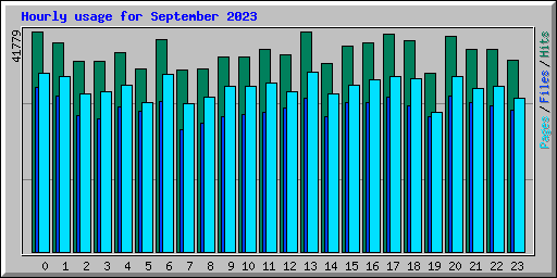 Hourly usage for September 2023