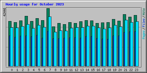 Hourly usage for October 2023