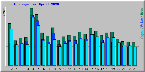 Hourly usage for April 2026