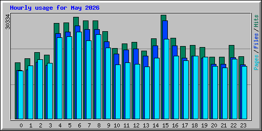 Hourly usage for May 2026