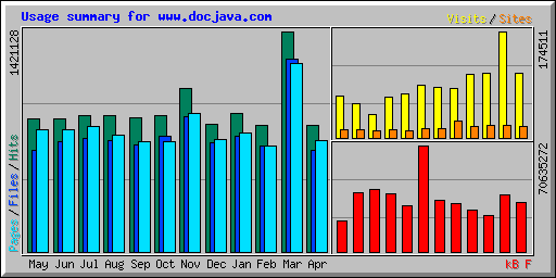 Usage summary for www.docjava.com